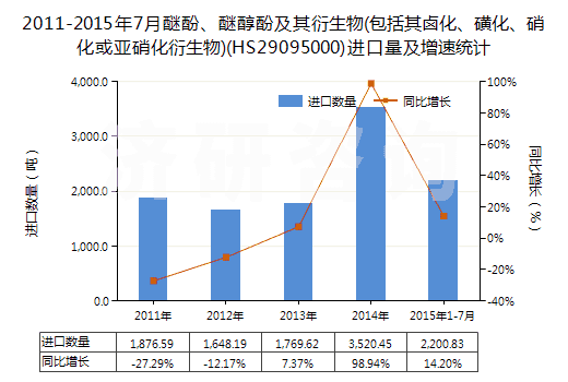 2011-2015年7月醚酚、醚醇酚及其衍生物(包括其鹵化、磺化、硝化或亞硝化衍生物)(HS29095000)進(jìn)口量及增速統(tǒng)計(jì)